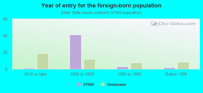 Year of entry for the foreign-born population