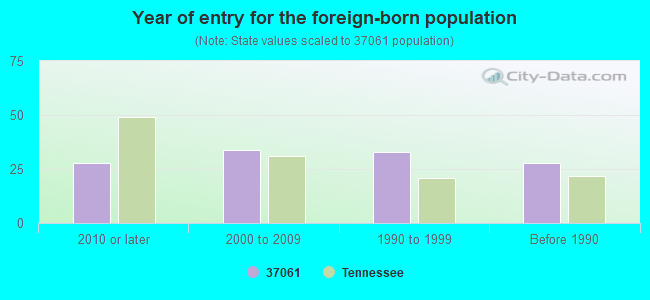 Year of entry for the foreign-born population