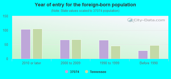 Year of entry for the foreign-born population