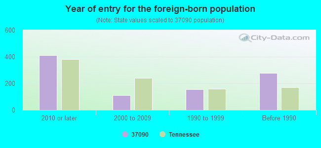 Year of entry for the foreign-born population