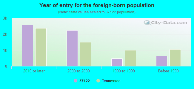 Year of entry for the foreign-born population