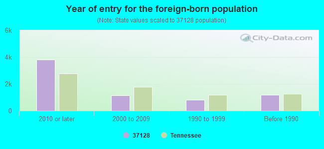 Year of entry for the foreign-born population