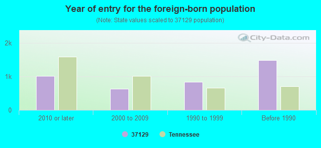 Year of entry for the foreign-born population