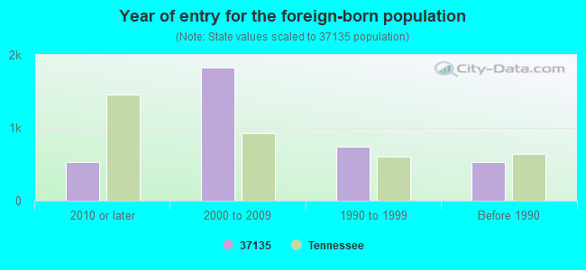 Year of entry for the foreign-born population