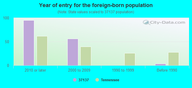 Year of entry for the foreign-born population