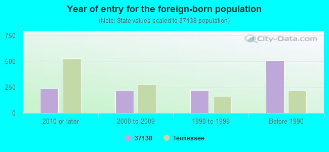 37138 Zip Code (Nashville-Davidson, Tennessee) Profile - homes 