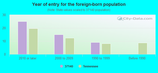 Year of entry for the foreign-born population