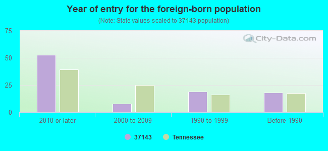 Year of entry for the foreign-born population