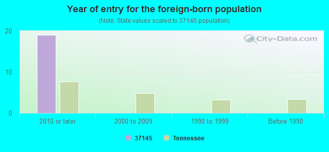 Year of entry for the foreign-born population