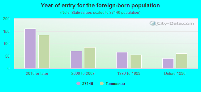 Year of entry for the foreign-born population