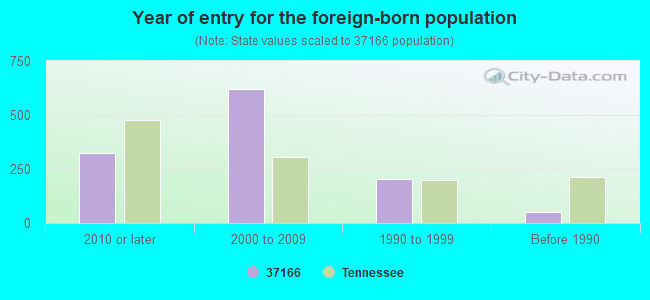 Year of entry for the foreign-born population