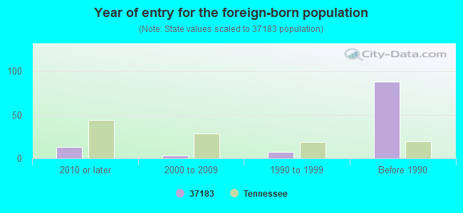 Year of entry for the foreign-born population