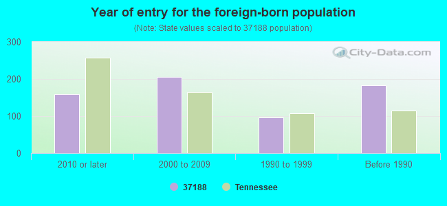 Year of entry for the foreign-born population