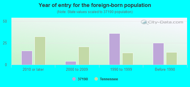 Year of entry for the foreign-born population