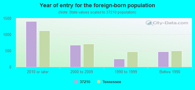 Year of entry for the foreign-born population