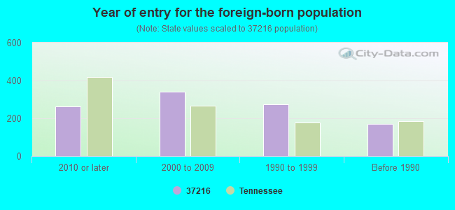 Year of entry for the foreign-born population