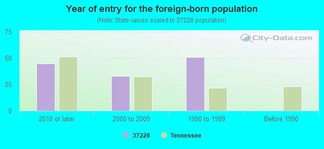 Year of entry for the foreign-born population