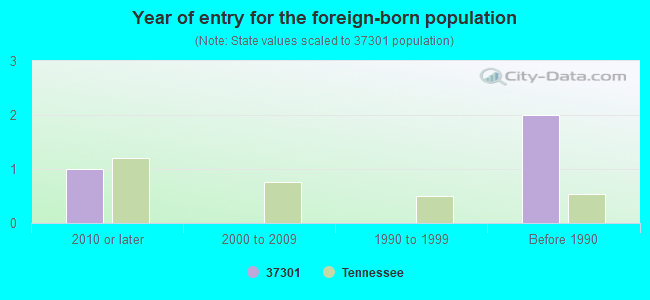 Year of entry for the foreign-born population