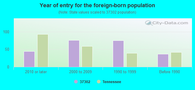 Year of entry for the foreign-born population