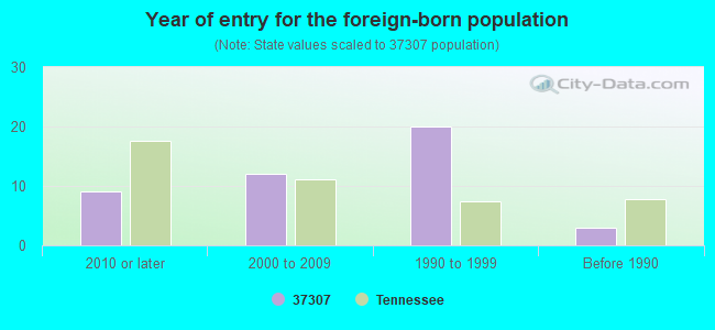 Year of entry for the foreign-born population