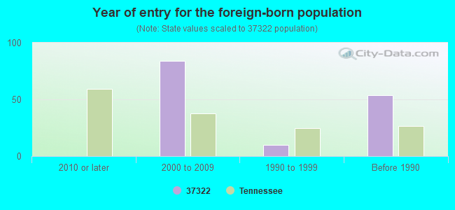 Year of entry for the foreign-born population