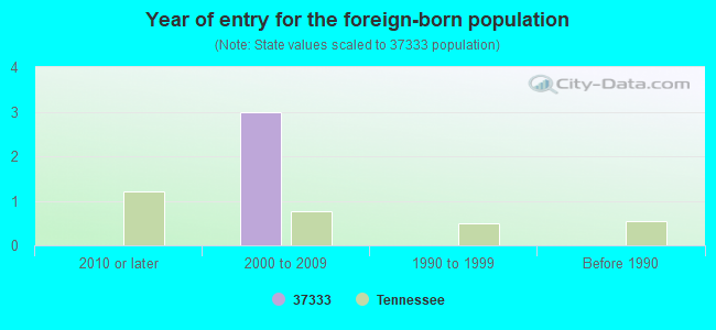 Year of entry for the foreign-born population