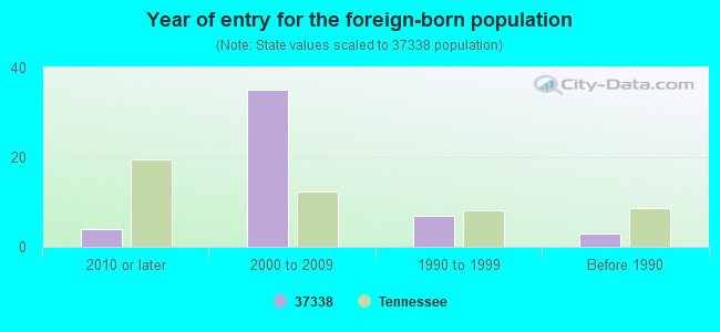 Year of entry for the foreign-born population