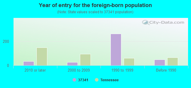 Year of entry for the foreign-born population