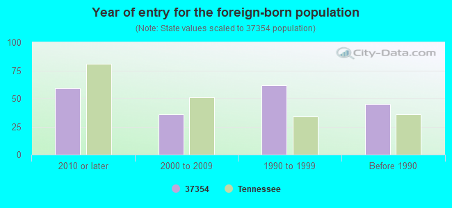 Year of entry for the foreign-born population