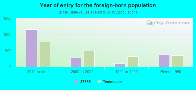 Year of entry for the foreign-born population