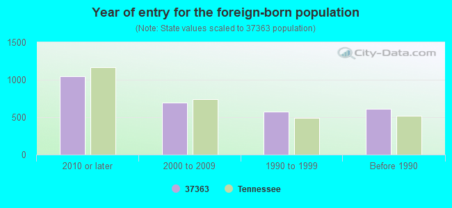 Year of entry for the foreign-born population