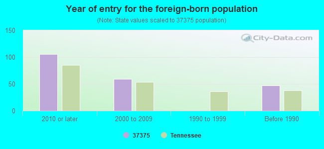 Year of entry for the foreign-born population