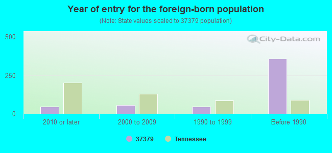 Year of entry for the foreign-born population