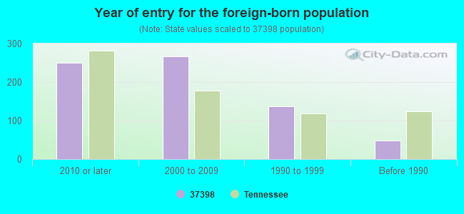 Year of entry for the foreign-born population