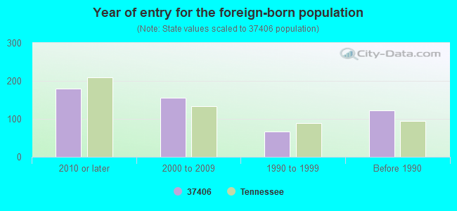 Year of entry for the foreign-born population