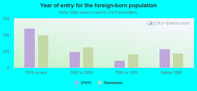 Year of entry for the foreign-born population