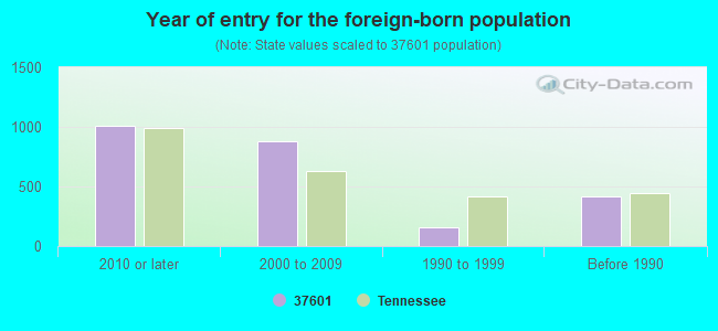 Year of entry for the foreign-born population