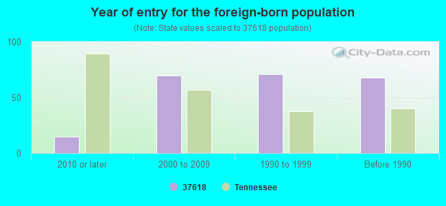 Year of entry for the foreign-born population