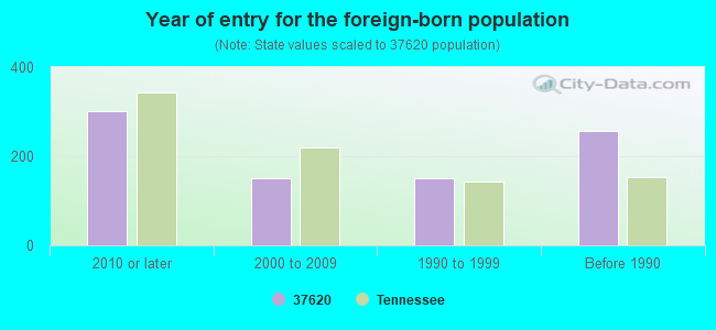 Year of entry for the foreign-born population