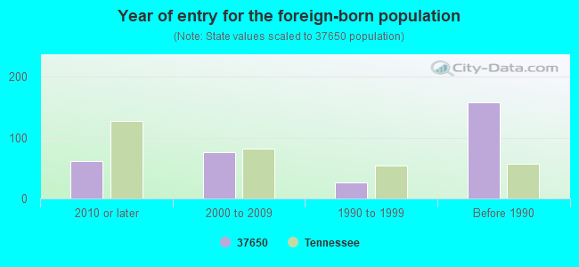 Year of entry for the foreign-born population