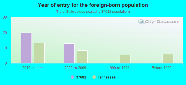 Year of entry for the foreign-born population