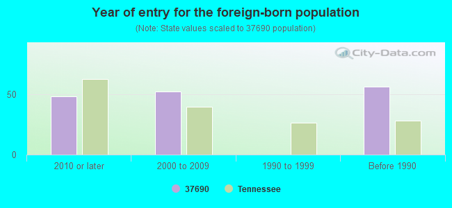 Year of entry for the foreign-born population