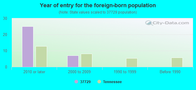 Year of entry for the foreign-born population