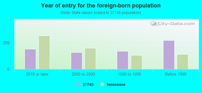 Year of entry for the foreign-born population