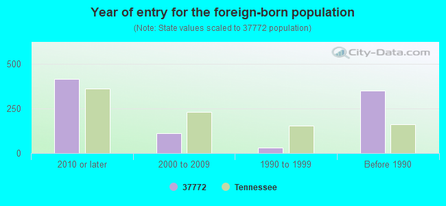 Year of entry for the foreign-born population