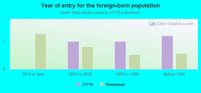 Year of entry for the foreign-born population