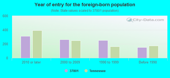 Year of entry for the foreign-born population