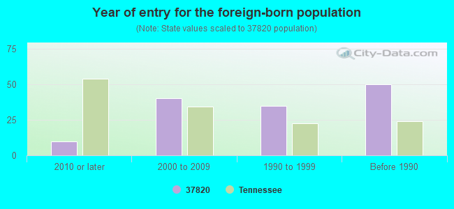 Year of entry for the foreign-born population