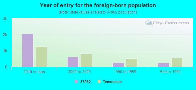 Year of entry for the foreign-born population