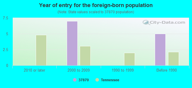 Year of entry for the foreign-born population